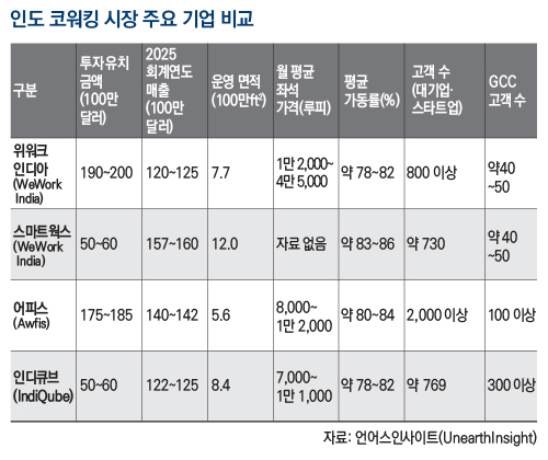 인도 코워킹 시장 주요 기업 비교