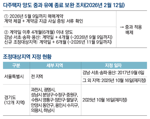 다주택자 양도 중과 유예 종료 보완 조치(2026년 2월 12일) / 조정대상지역 지정 현황