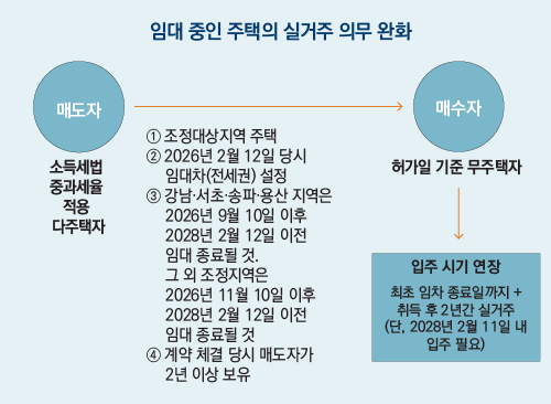 임대 중인 주택의 실거주 의무 완화