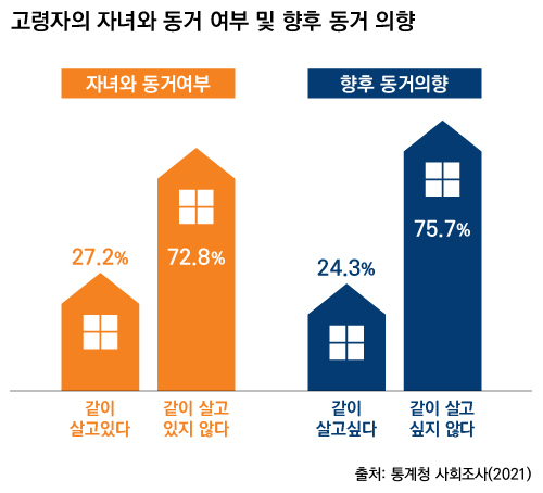 고령자의 자녀와 동거 여부 및 향후 동거 의향
