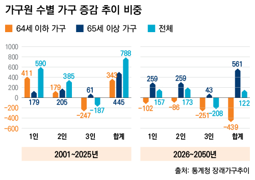 가구원 수별 가구 증감 추이 비중