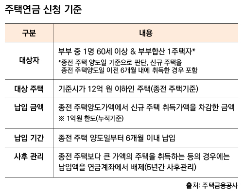 주택연금 신청 기준