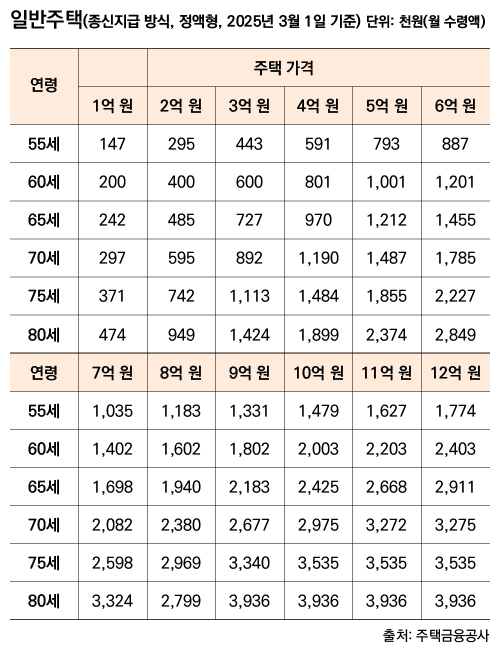 일반주택(종신지급 방식, 정액형, 2025년 3월 1일 기준)