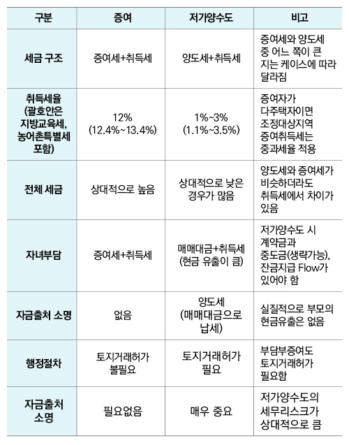 저가양수도 vs 증여 구조 비교