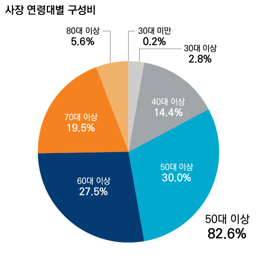 사장 연령대별 구성비
