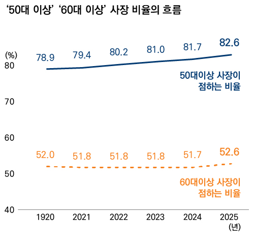 50대 이상 60대 이상 시장 비율의 흐름