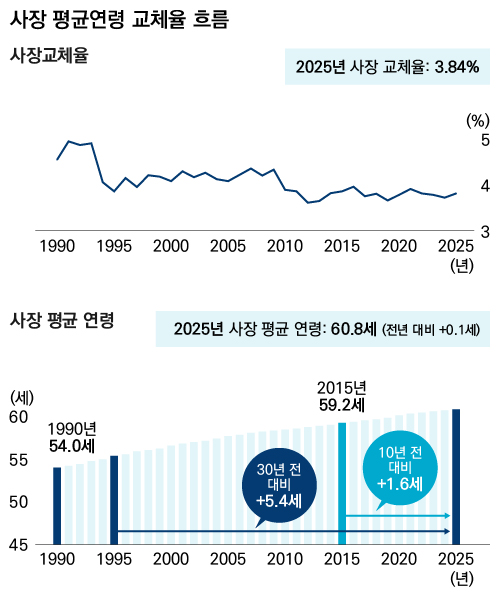 사장 평균연령 교체율 흐름