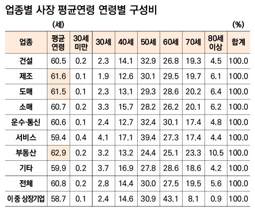 업종별 사장 평균연령 연령별 구성비