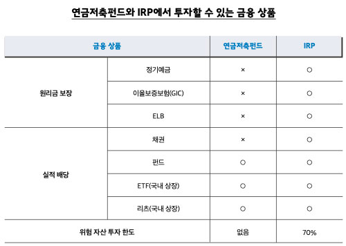 연금저축펀드와 IRP에서 투자할 수 있는 금융상품