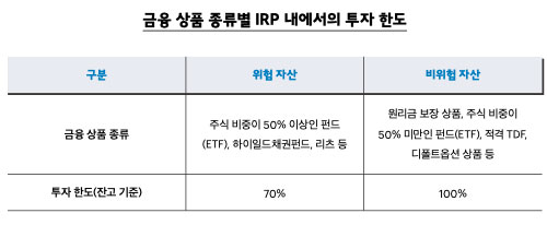 금융상품 종류별 IRP 내 투자 한도