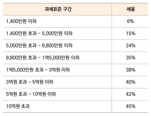 과세표준 구간 세율