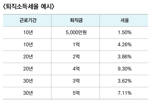 퇴직소득세율 예시