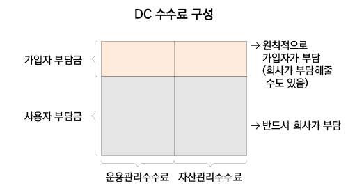 DC 수수료 구성