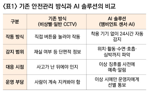 기존 안전관리 방식과 AI 솔루션의 비교