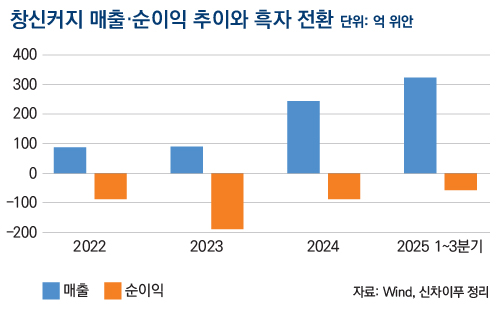 창신커지 매출·순이익 추이와 흑자 전환(단위: 억 위안)