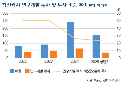 창신커지 연구개발 투자 및 투자 비중 추이(단위: 억 위안)