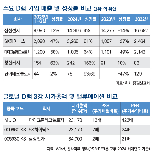 주요 D램 기업 매출 및 성장률 비교(단위: 억 위안) / 글로벌 D램 3강 시가총액 및 밸류에이션 비교