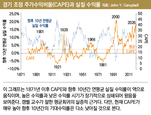 경기 조정 주가수익비율(CAPE)과 실질 수익률