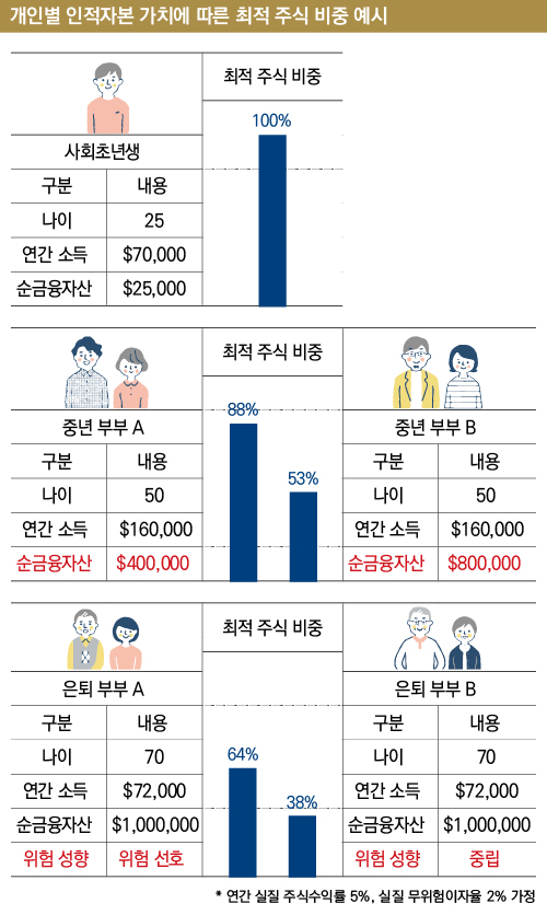 개인별 인적자본 가치에 따른 최적 주식 비중 예시