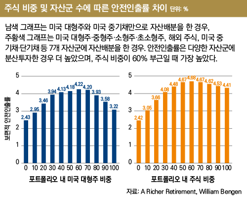 주식 비중 및 자산군 수에 따른 안전인출률 차이
