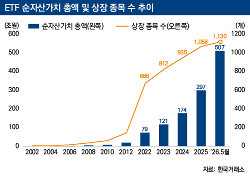 ETF 순자산가치 총액 및 상장 종목 수 추이