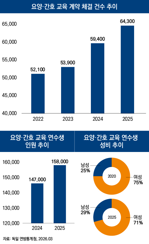 요양·간호 교육 계약 체결 건수 추이 / 요양·간호 교육 연수생 인원 추이 / 요양·간호 교육 연수생 성비 추이